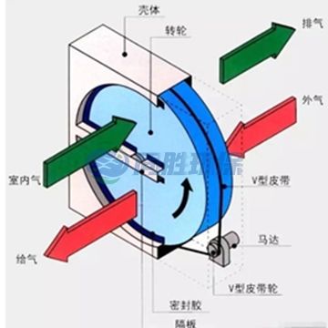 门头沟沸石转轮有哪些核心运行参数？